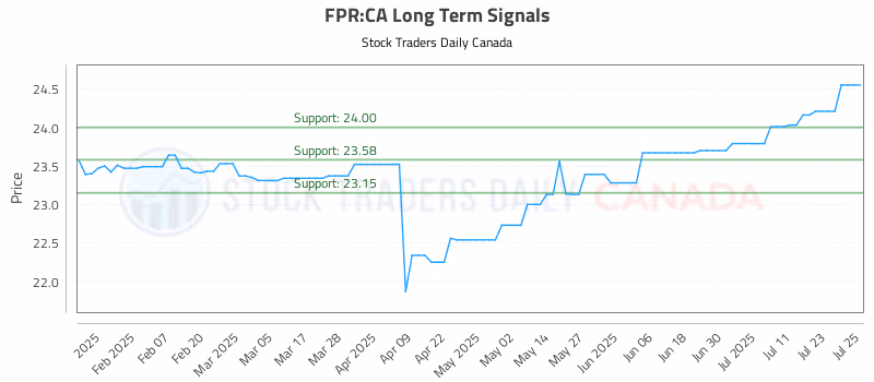 Stock Chart for FPR:CA