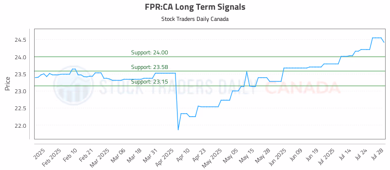 Stock Chart for FPR:CA