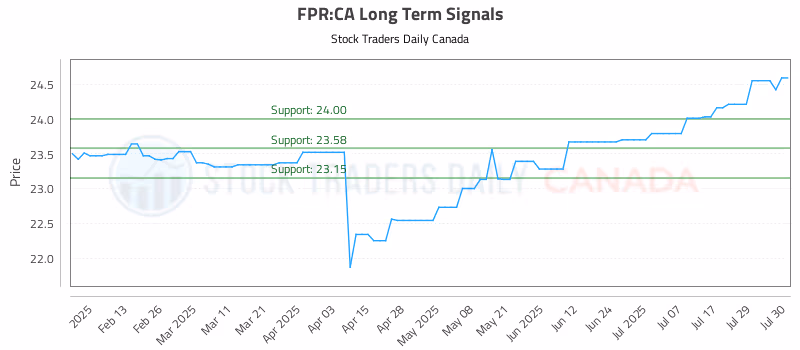 Stock Chart for FPR:CA