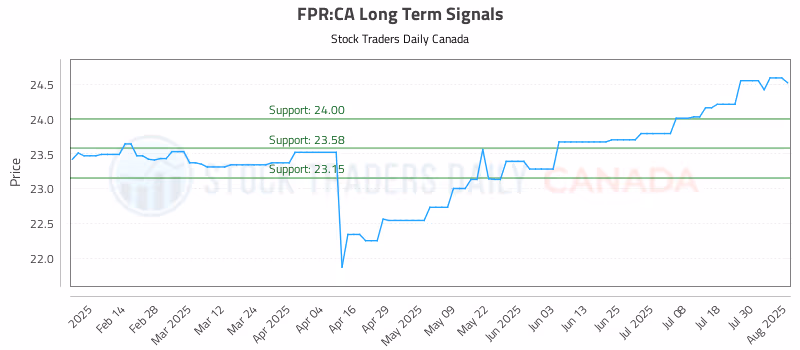 Stock Chart for FPR:CA