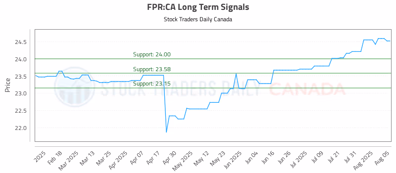 Stock Chart for FPR:CA