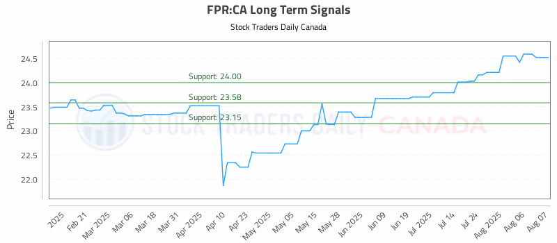 Stock Chart for FPR:CA