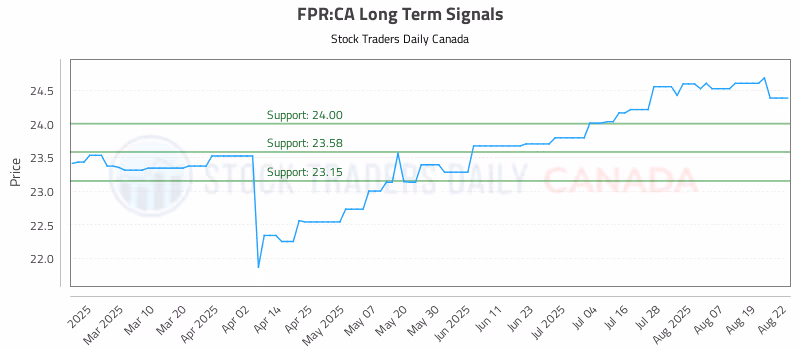Stock Chart for FPR:CA