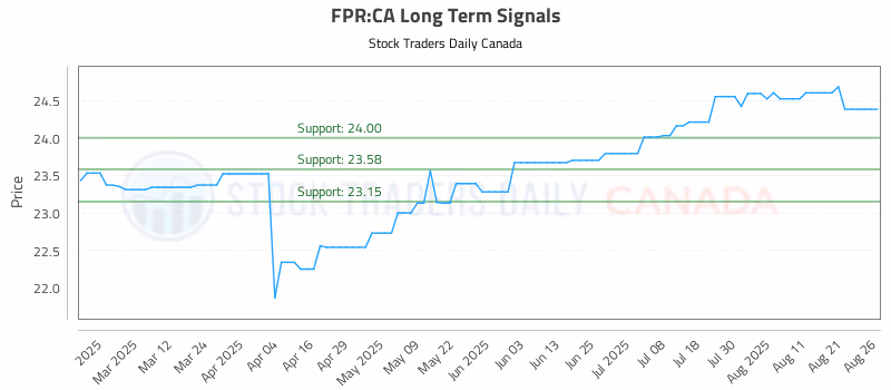 Stock Chart for FPR:CA