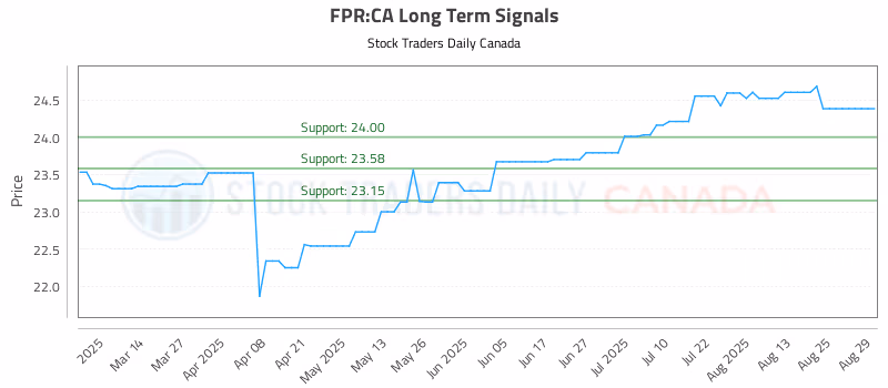 Stock Chart for FPR:CA