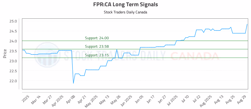 Stock Chart for FPR:CA