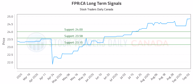 Stock Chart for FPR:CA