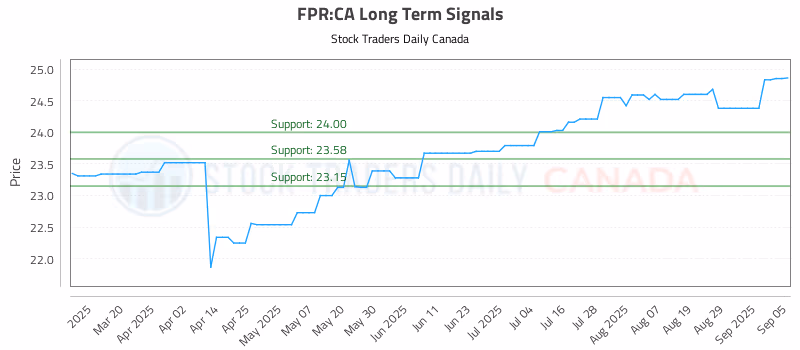 Stock Chart for FPR:CA