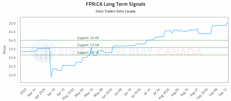 Stock Chart for FPR:CA