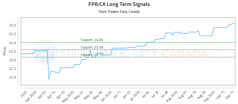 Stock Chart for FPR:CA