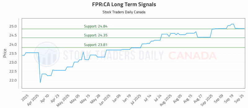 Stock Chart for FPR:CA