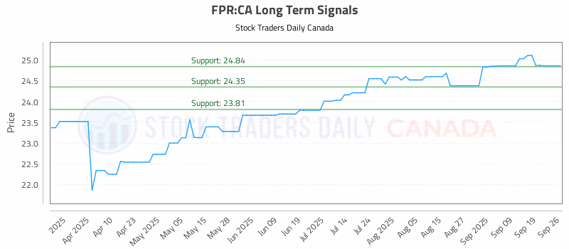 Stock Chart for FPR:CA