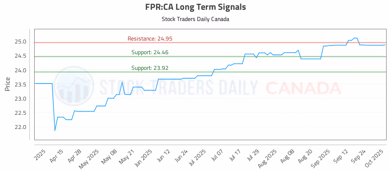 Stock Chart for FPR:CA