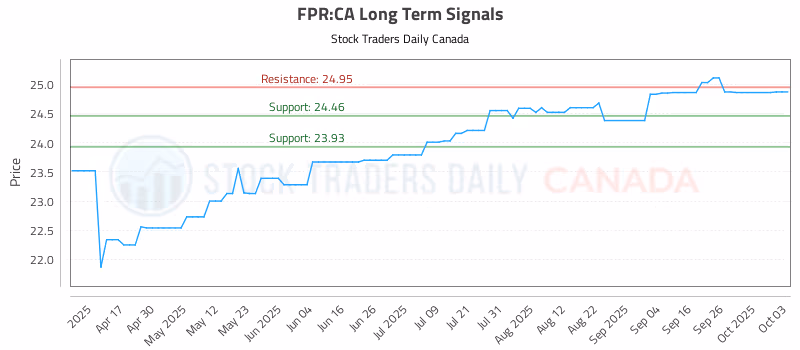 Stock Chart for FPR:CA