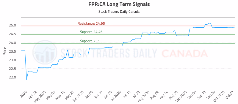 Stock Chart for FPR:CA
