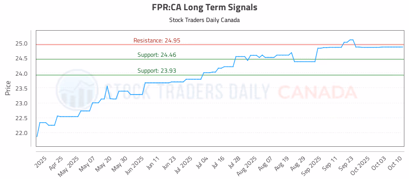 Stock Chart for FPR:CA