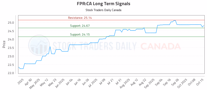 Stock Chart for FPR:CA