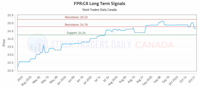 Stock Chart for FPR:CA