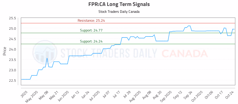 Stock Chart for FPR:CA