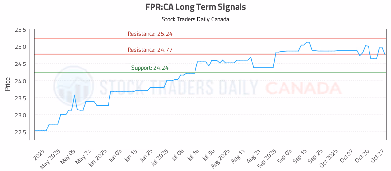 Stock Chart for FPR:CA