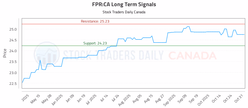 Stock Chart for FPR:CA