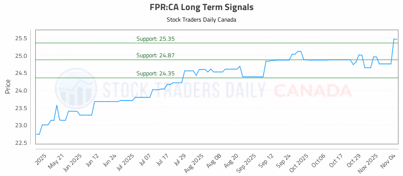 Stock Chart for FPR:CA