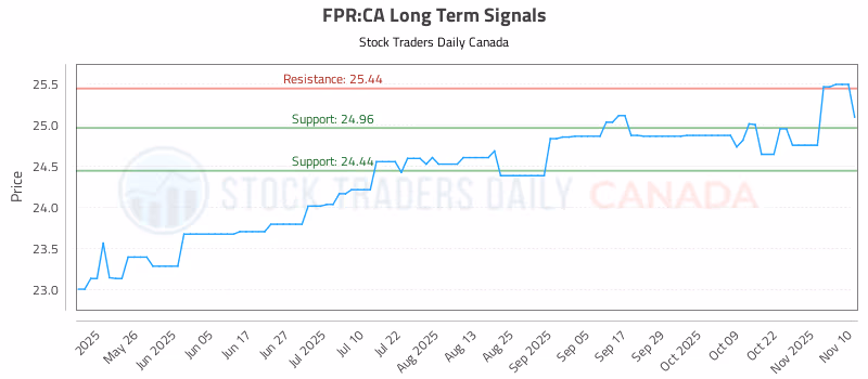Stock Chart for FPR:CA
