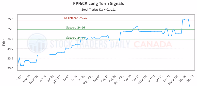 Stock Chart for FPR:CA