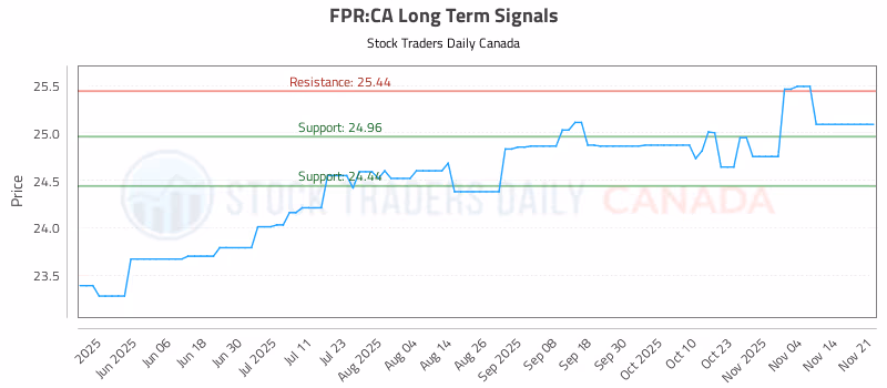 Stock Chart for FPR:CA