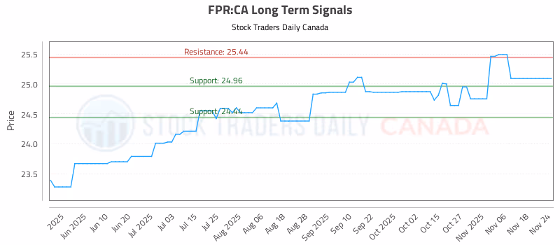 Stock Chart for FPR:CA