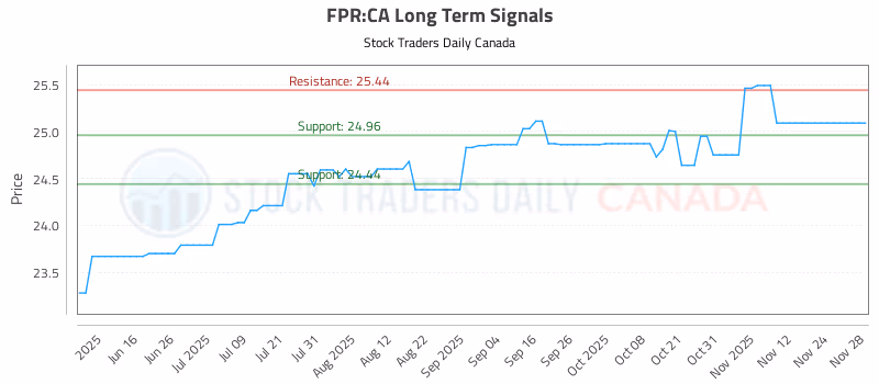 Stock Chart for FPR:CA