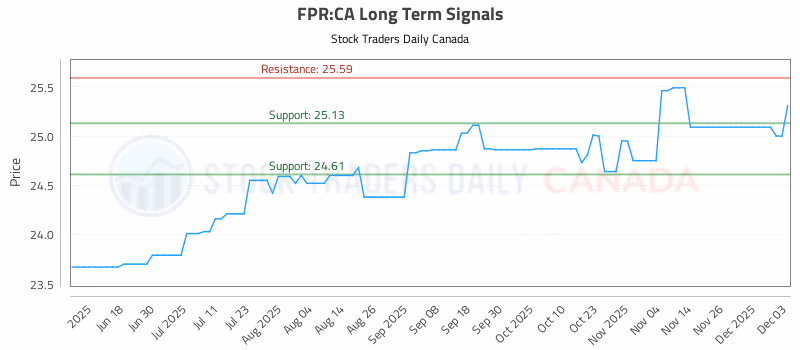Stock Chart for FPR:CA