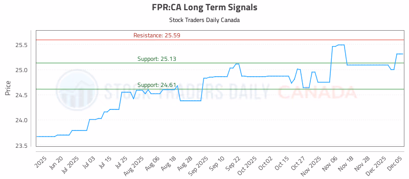 Stock Chart for FPR:CA