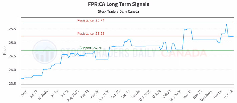 Stock Chart for FPR:CA