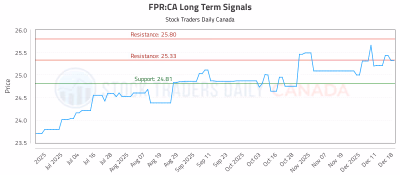 Stock Chart for FPR:CA