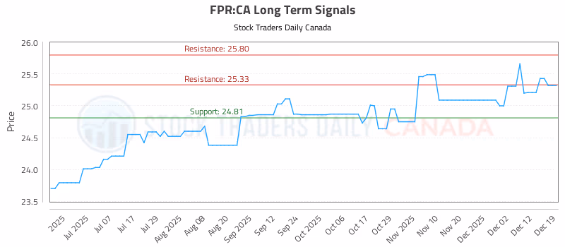 Stock Chart for FPR:CA