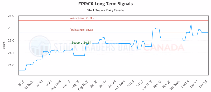 Stock Chart for FPR:CA