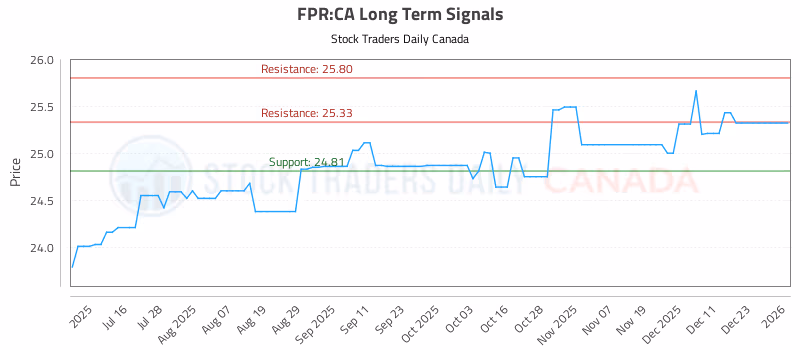 Stock Chart for FPR:CA