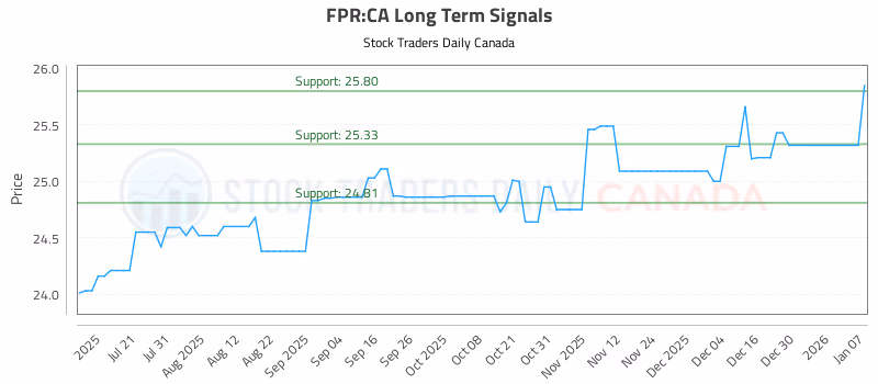 Stock Chart for FPR:CA