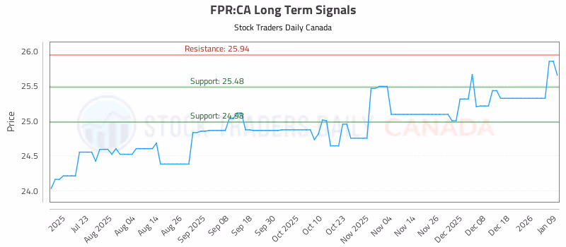 Stock Chart for FPR:CA