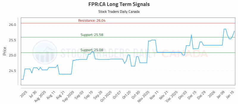 Stock Chart for FPR:CA
