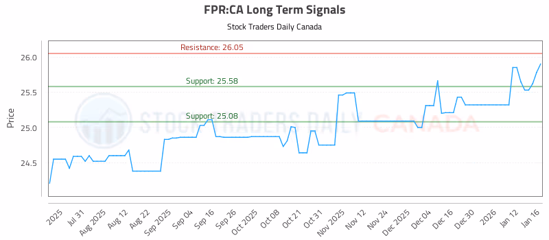 Stock Chart for FPR:CA