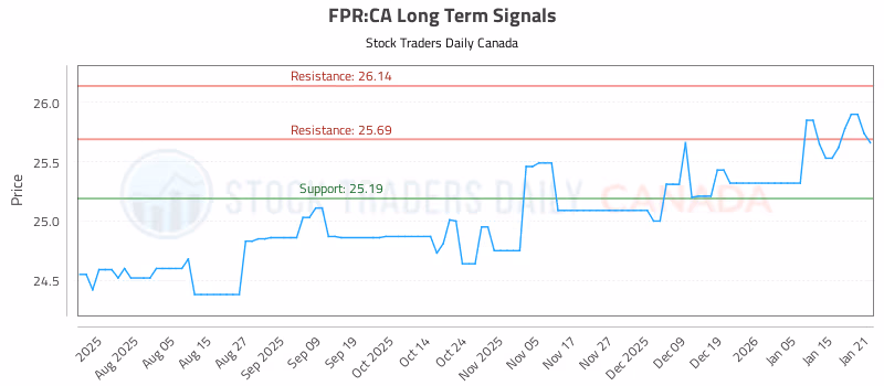 Stock Chart for FPR:CA