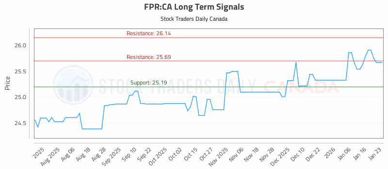 Stock Chart for FPR:CA
