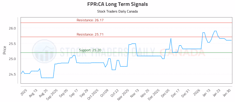 Stock Chart for FPR:CA