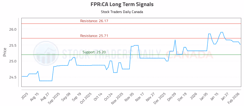Stock Chart for FPR:CA