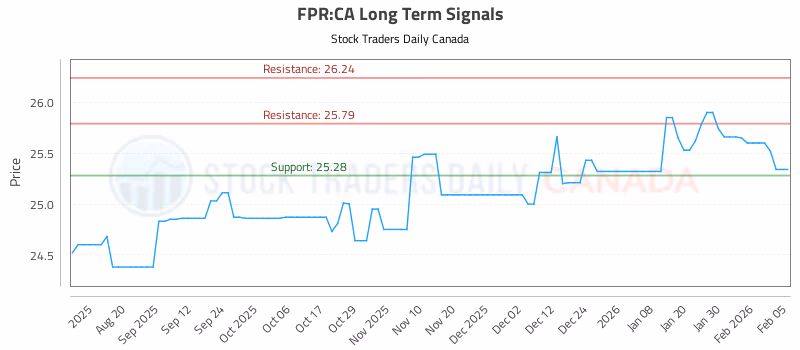 Stock Chart for FPR:CA