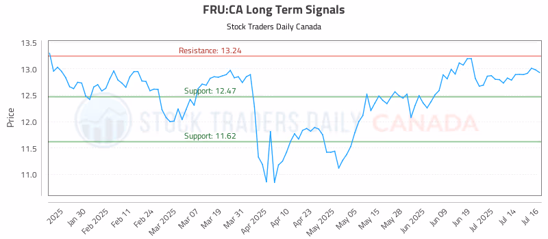 Stock Chart for FRU:CA