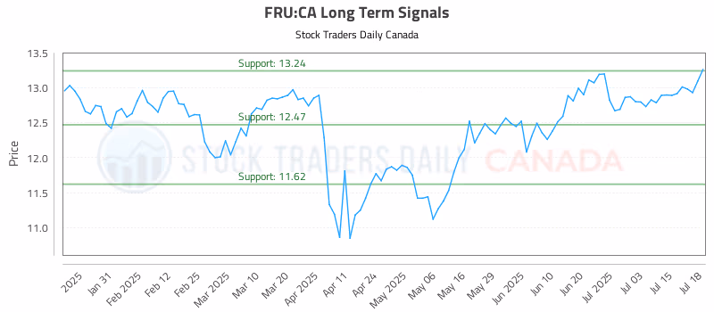 Stock Chart for FRU:CA