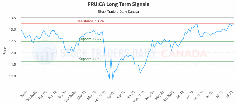 Stock Chart for FRU:CA